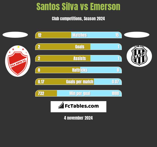 Santos Silva vs Emerson h2h player stats