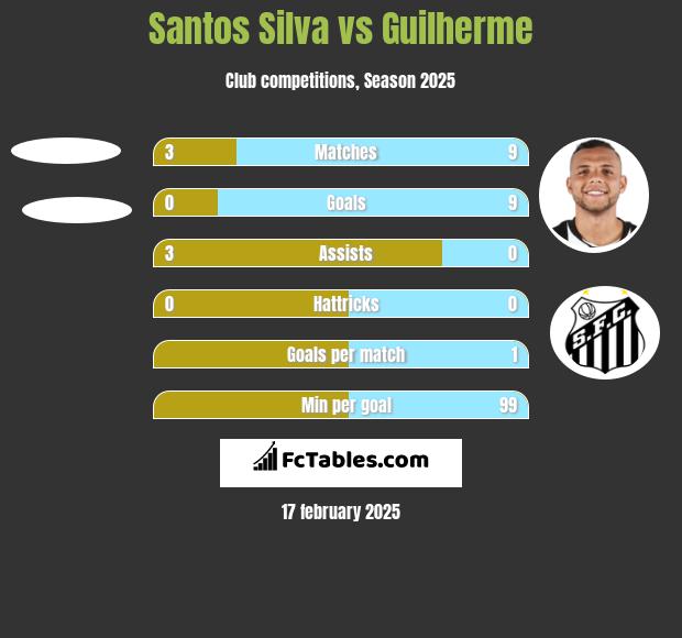 Santos Silva vs Guilherme h2h player stats