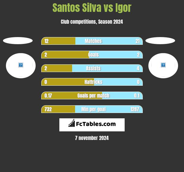 Santos Silva vs Igor h2h player stats