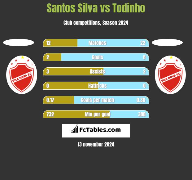 Santos Silva vs Todinho h2h player stats