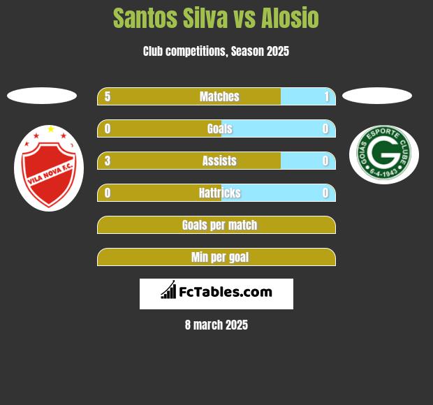 Santos Silva vs Alosio h2h player stats