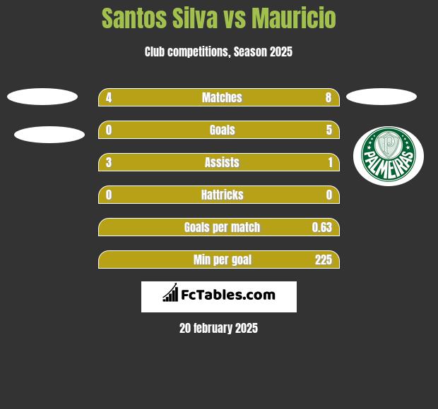 Santos Silva vs Mauricio h2h player stats