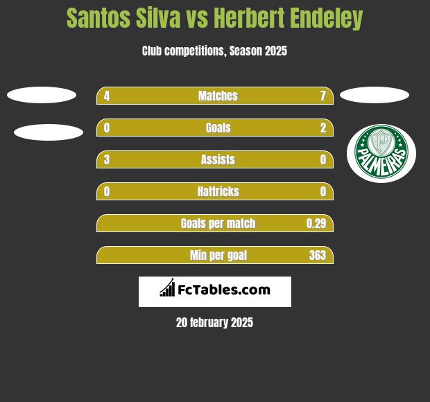 Santos Silva vs Herbert Endeley h2h player stats