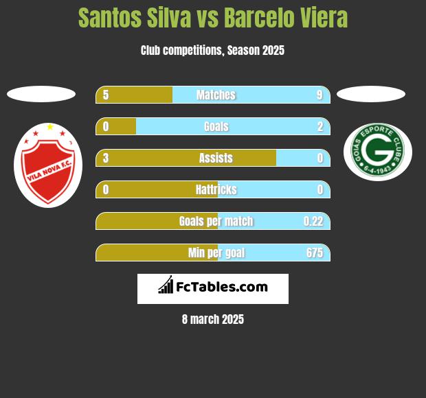 Santos Silva vs Barcelo Viera h2h player stats