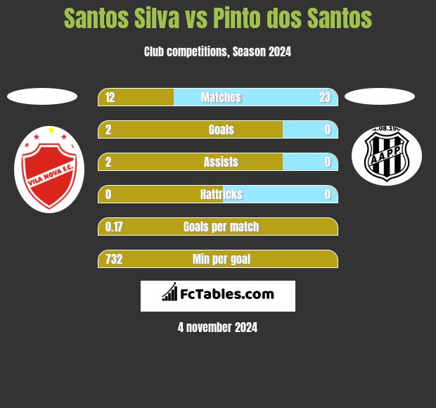 Santos Silva vs Pinto dos Santos h2h player stats