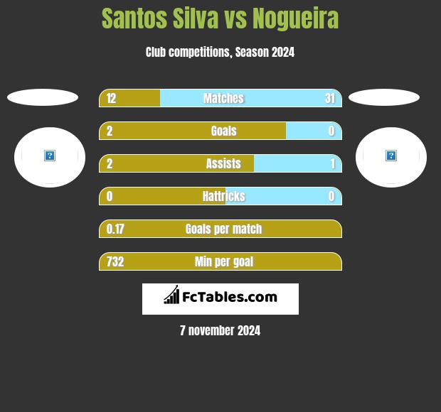 Santos Silva vs Nogueira h2h player stats