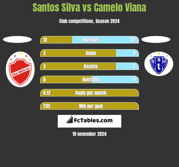 Santos Silva vs Camelo Viana h2h player stats