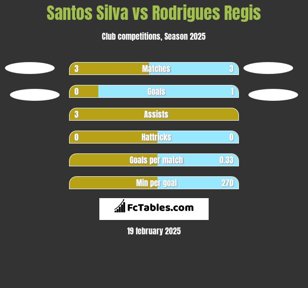 Santos Silva vs Rodrigues Regis h2h player stats