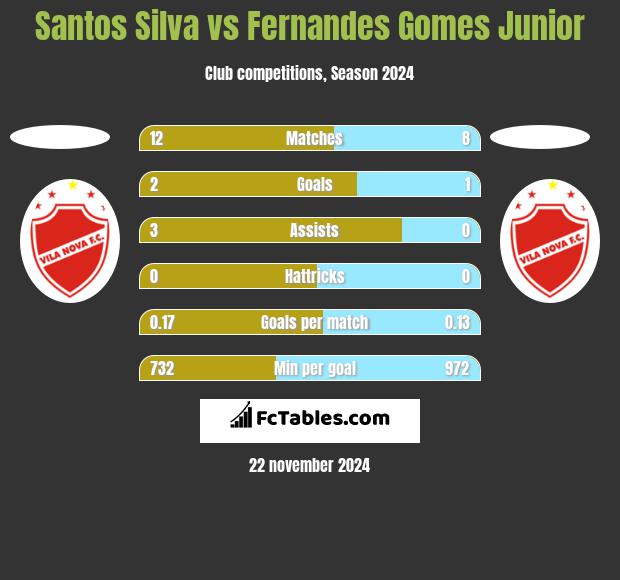 Santos Silva vs Fernandes Gomes Junior h2h player stats