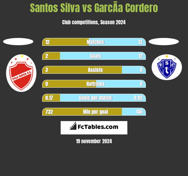 Santos Silva vs GarcÃ­a Cordero h2h player stats