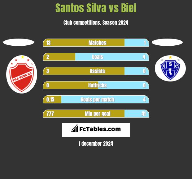 Santos Silva vs Biel h2h player stats