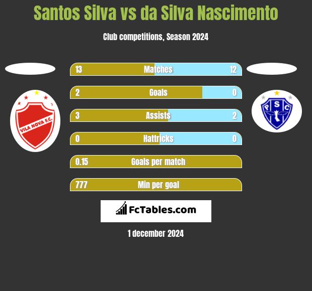 Santos Silva vs da Silva Nascimento h2h player stats