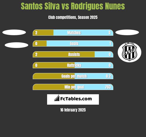 Santos Silva vs Rodrigues Nunes h2h player stats