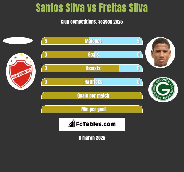 Santos Silva vs Freitas Silva h2h player stats