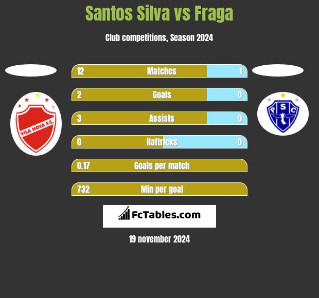 Santos Silva vs Fraga h2h player stats