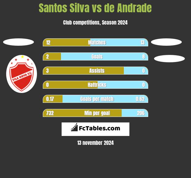 Santos Silva vs de Andrade h2h player stats