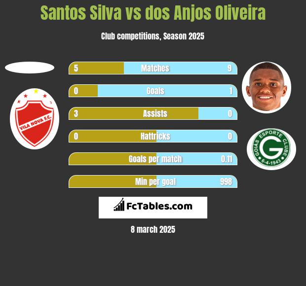 Santos Silva vs dos Anjos Oliveira h2h player stats