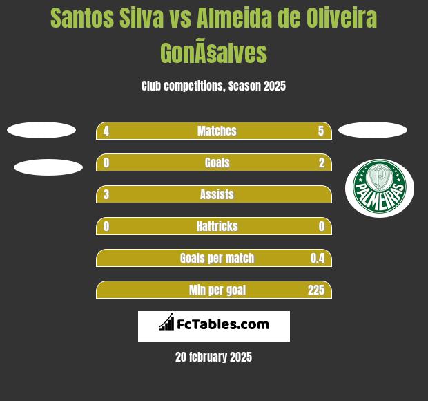 Santos Silva vs Almeida de Oliveira GonÃ§alves h2h player stats