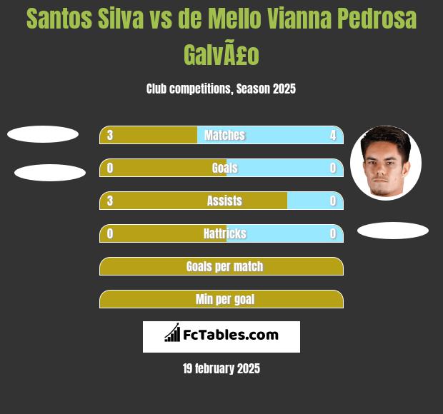 Santos Silva vs de Mello Vianna Pedrosa GalvÃ£o h2h player stats