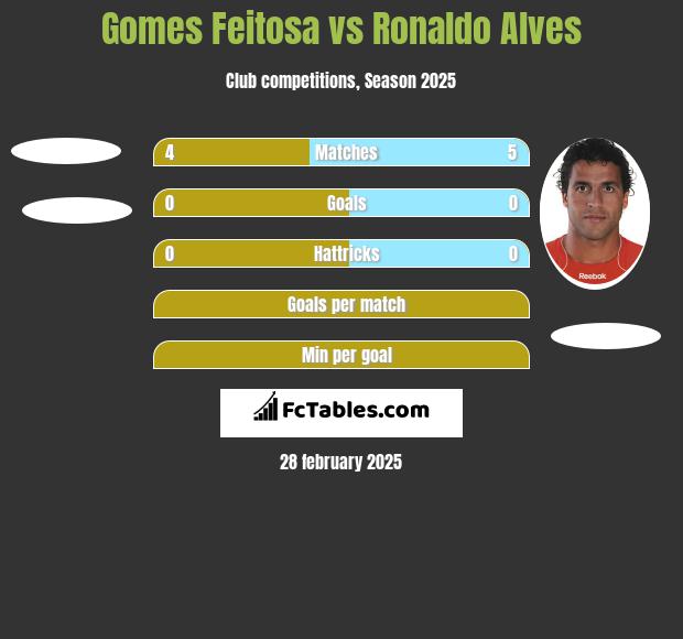 Gomes Feitosa vs Ronaldo Alves h2h player stats