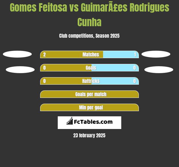 Gomes Feitosa vs GuimarÃ£es Rodrigues Cunha h2h player stats