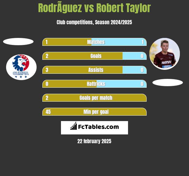 RodrÃ­guez vs Robert Taylor h2h player stats