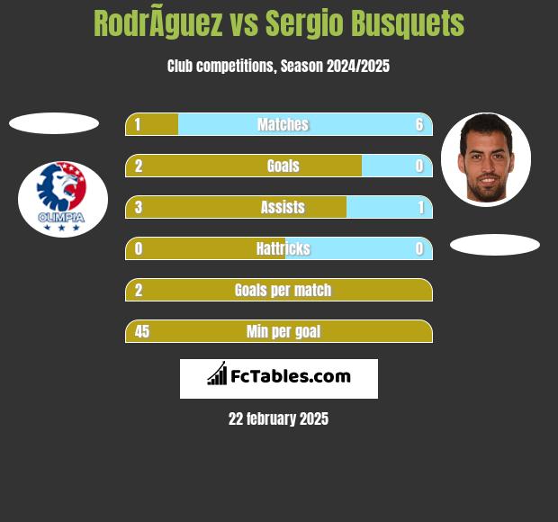 RodrÃ­guez vs Sergio Busquets h2h player stats