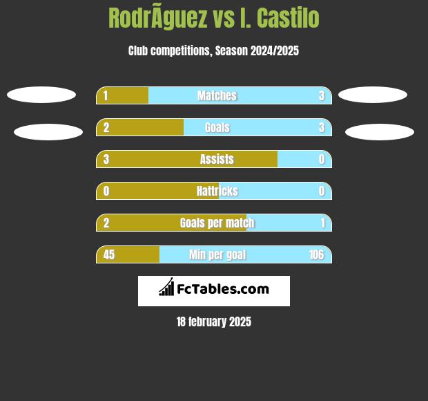 RodrÃ­guez vs I. Castilo h2h player stats