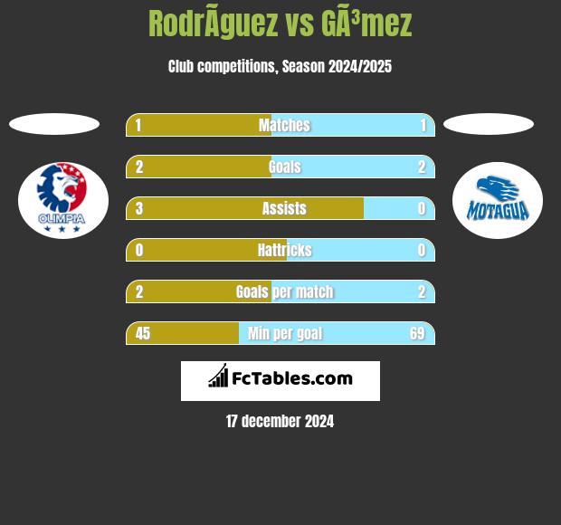 RodrÃ­guez vs GÃ³mez h2h player stats