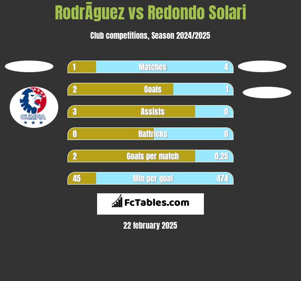 RodrÃ­guez vs Redondo Solari h2h player stats