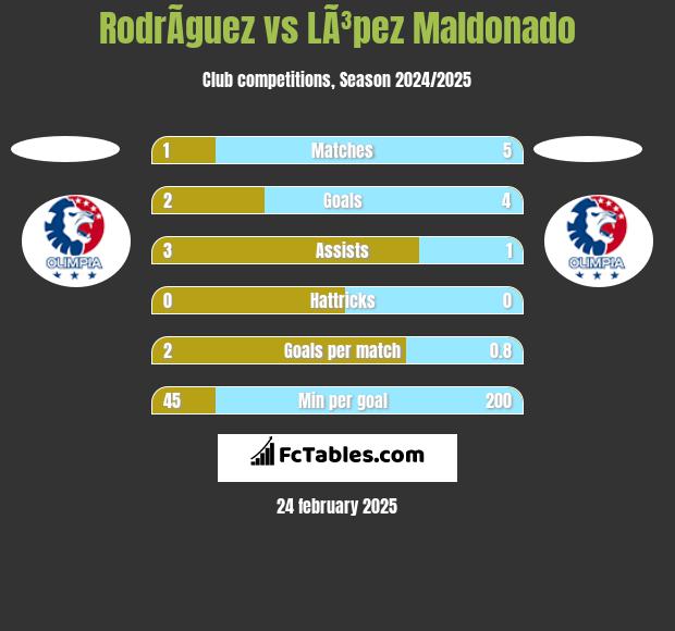 RodrÃ­guez vs LÃ³pez Maldonado h2h player stats