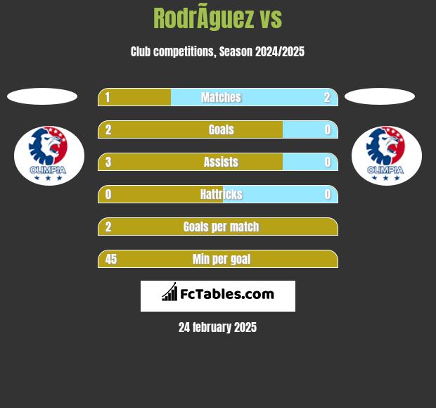 RodrÃ­guez vs  h2h player stats