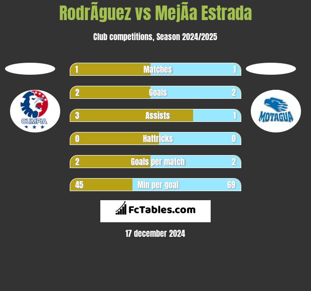 RodrÃ­guez vs MejÃ­a Estrada h2h player stats