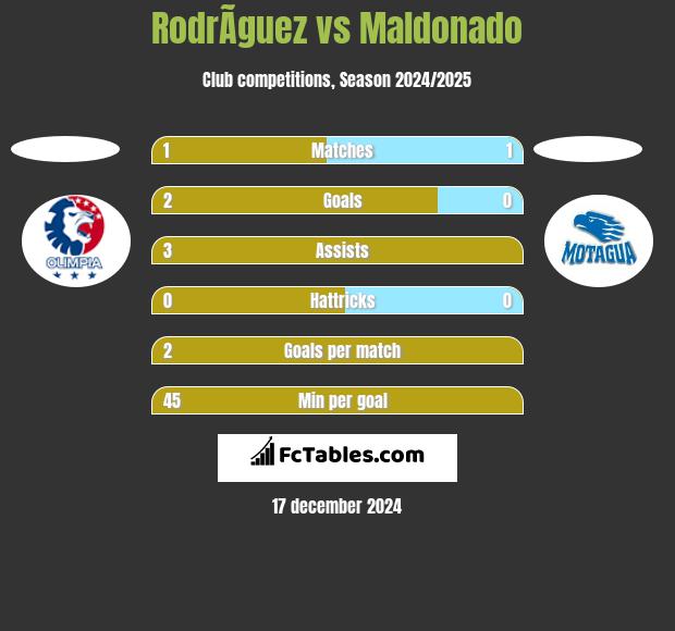 RodrÃ­guez vs Maldonado h2h player stats