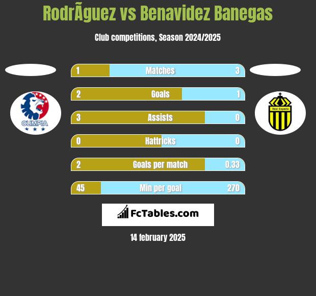 RodrÃ­guez vs Benavidez Banegas h2h player stats