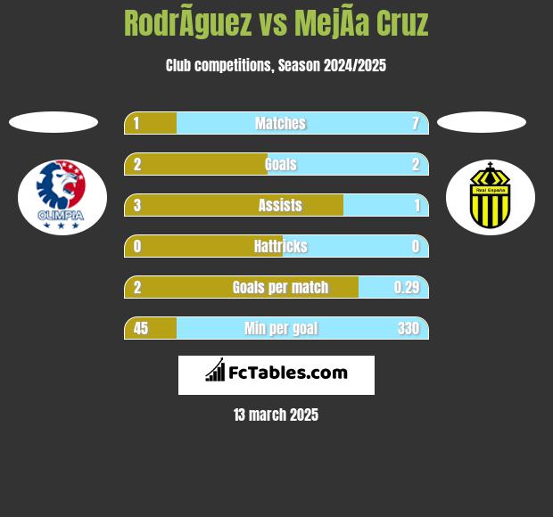 RodrÃ­guez vs MejÃ­a Cruz h2h player stats