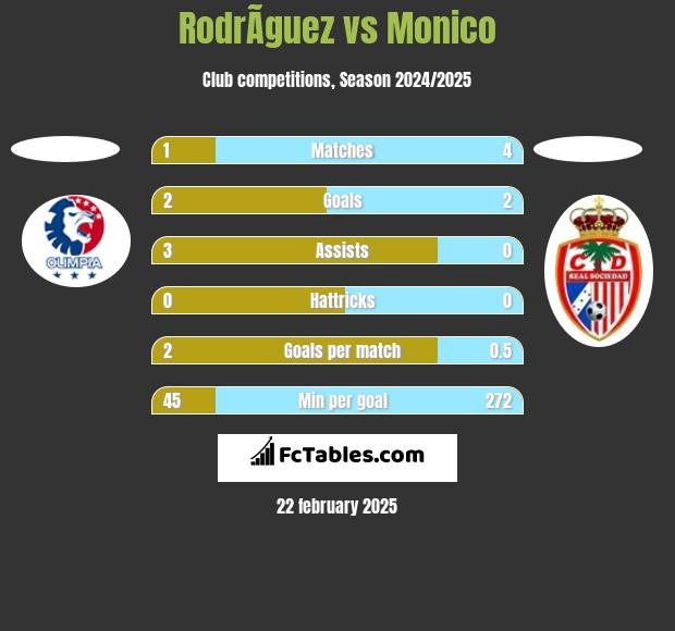 RodrÃ­guez vs Monico h2h player stats