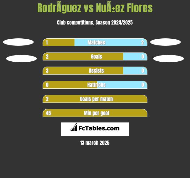 RodrÃ­guez vs NuÃ±ez Flores h2h player stats