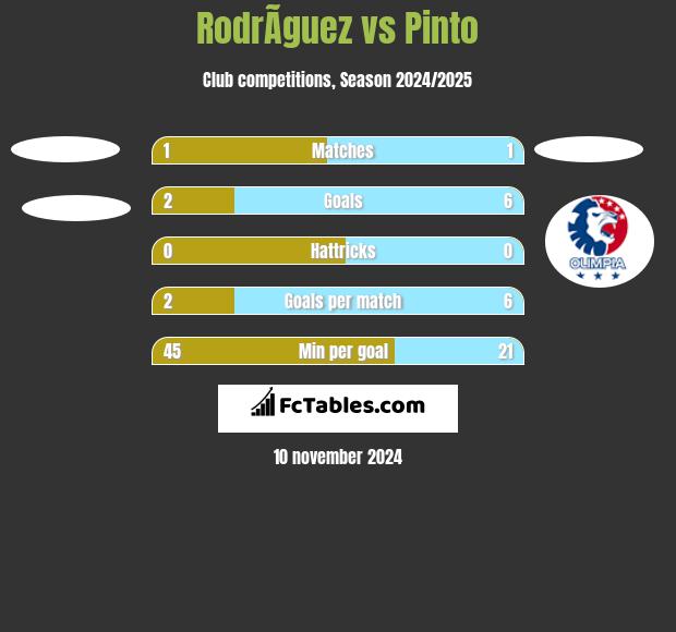 RodrÃ­guez vs Pinto h2h player stats