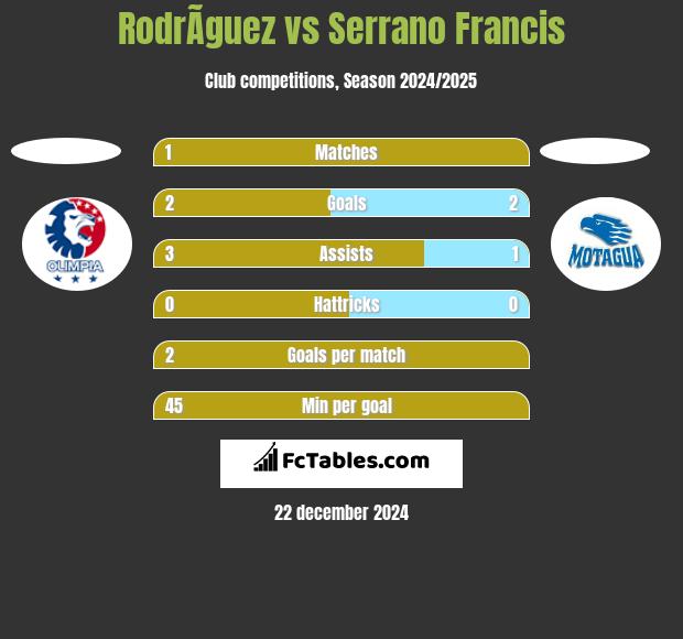 RodrÃ­guez vs Serrano Francis h2h player stats