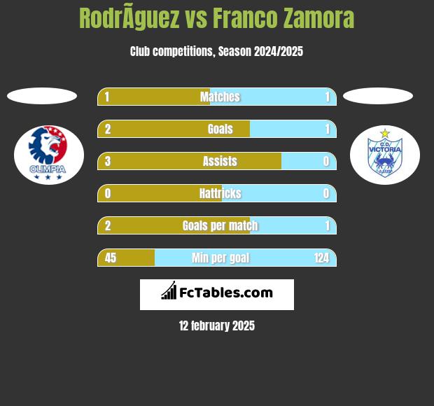 RodrÃ­guez vs Franco Zamora h2h player stats