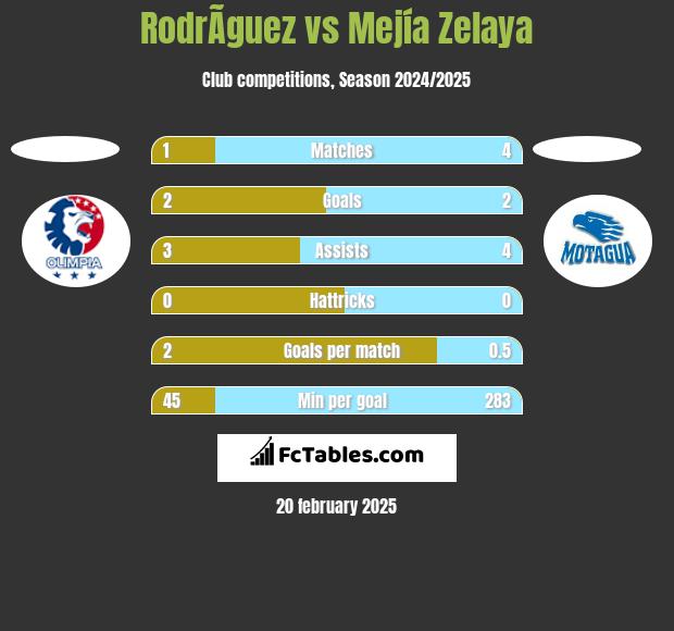 RodrÃ­guez vs Mejía Zelaya h2h player stats