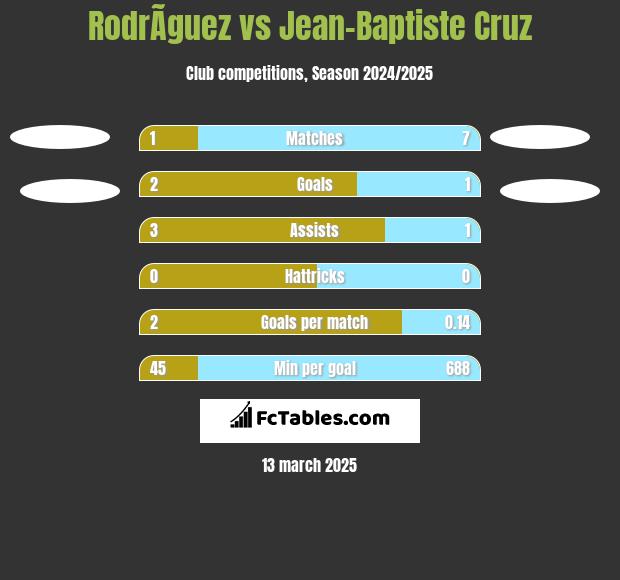 RodrÃ­guez vs Jean-Baptiste Cruz h2h player stats