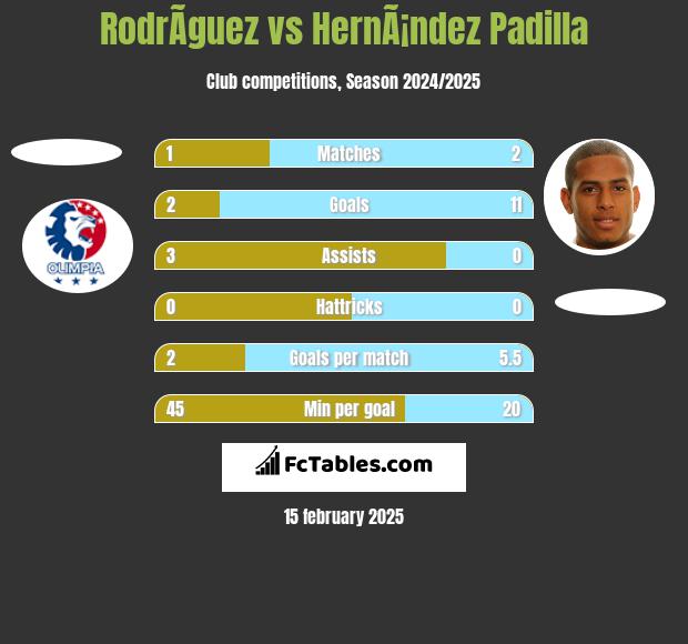 RodrÃ­guez vs HernÃ¡ndez Padilla h2h player stats