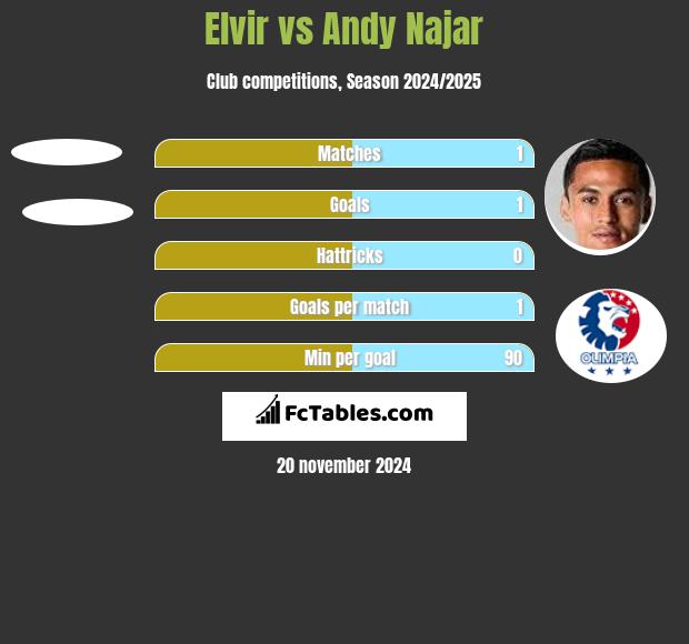 Elvir vs Andy Najar h2h player stats