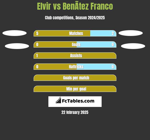 Elvir vs BenÃ­tez Franco h2h player stats