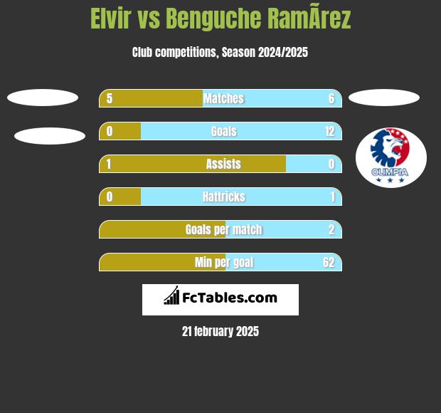 Elvir vs Benguche RamÃ­rez h2h player stats