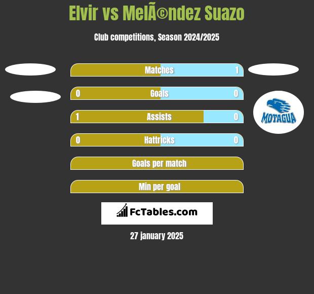 Elvir vs MelÃ©ndez Suazo h2h player stats