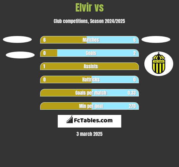 Elvir vs  h2h player stats