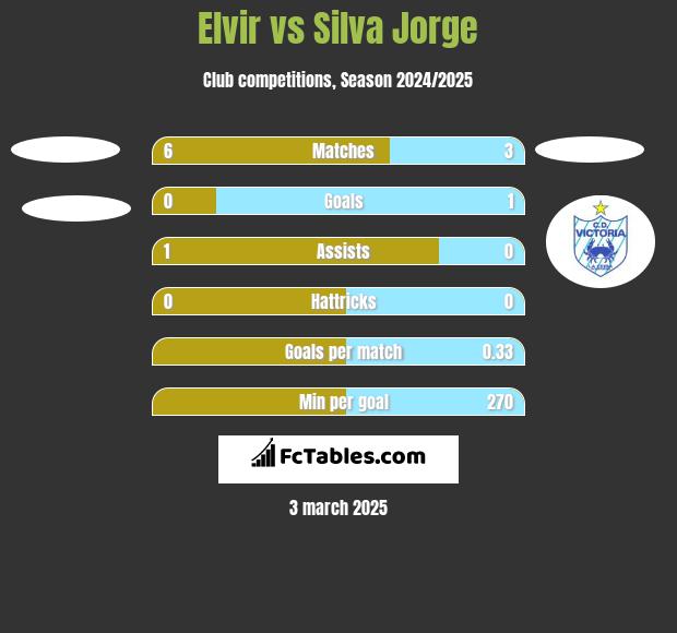 Elvir vs Silva Jorge h2h player stats